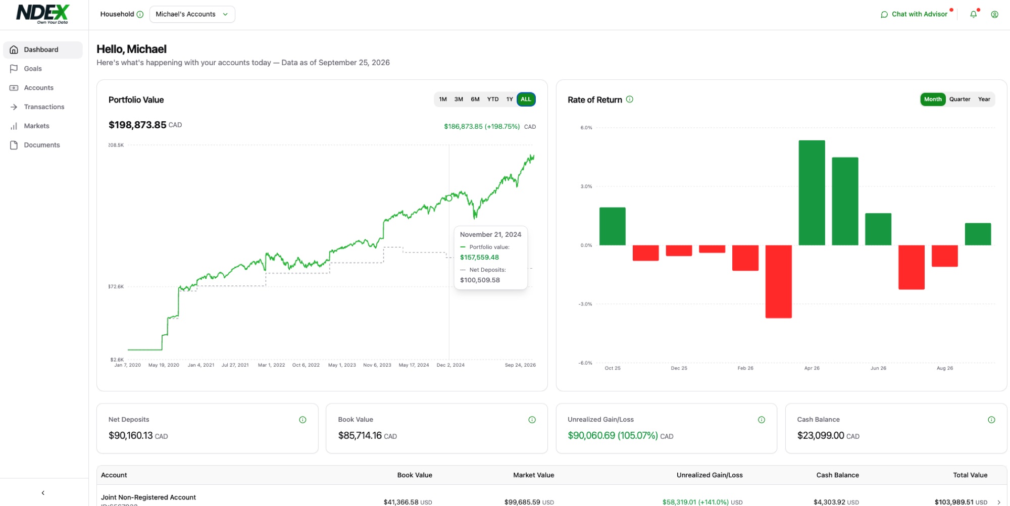 The white-label investor dashboard: portfolio value over time against net deposits, monthly rate of return, and account balances for a household